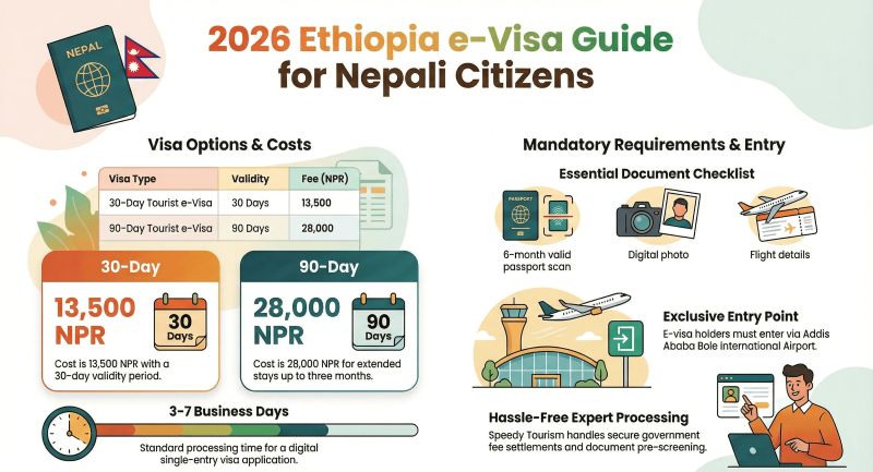How to apply Ethiopia Visa?